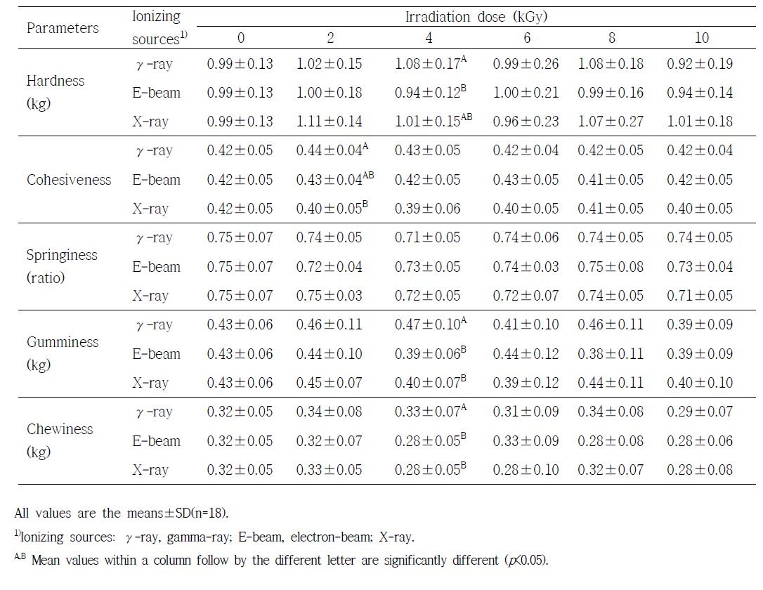 Effect of ionizing source and irradiation dose on textural properties of ground beef