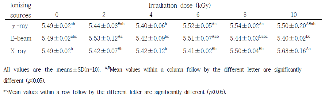 Effect of ionizing source and irradiation dose on pH value of vacuum-packaged pork loin