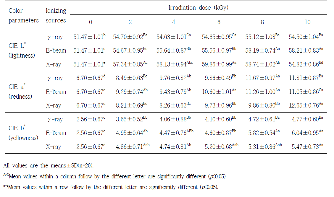 Effect of ionizing source and irradiation dose on color parameters of vacuum-packaged pork loin