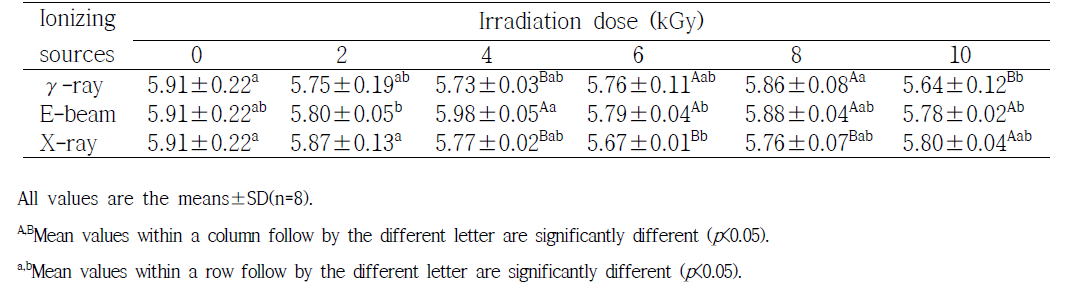 Effect of ionizing source and irradiation dose on pH value of vacuum-packaged chicken breast