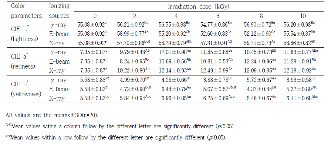 Effect of ionizing source and irradiation dose on color parameters of vacuum-packaged chicken breast