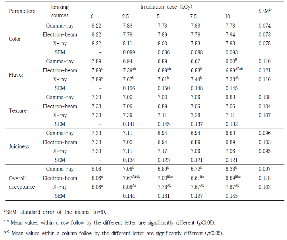 Effect of gamma-ray, electron-beam, and X-ray irradiation on sensory properties of beef patties