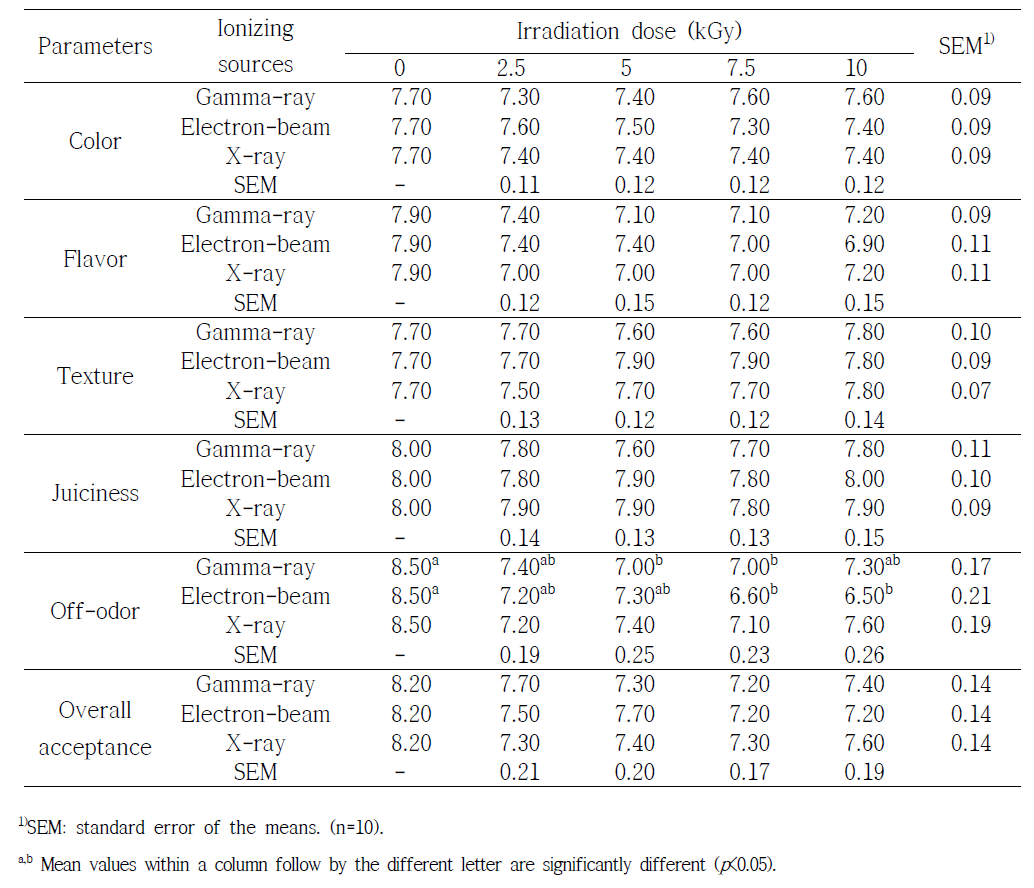 Effect of gamma-ray, electron-beam, and X-ray irradiation on sensory properties of pork sausages