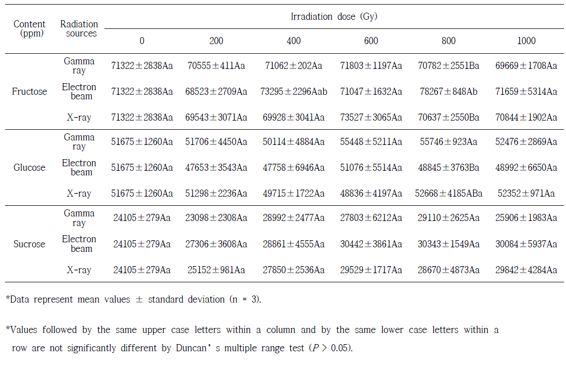 Changes in sugar contents of ‘Fuji’ apple irradiated with gamma ray, electron beam, and X-ray