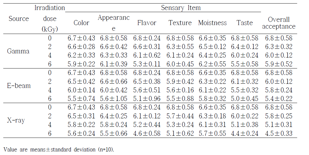 Sensory properties of Frozen Bibimbab various sources irradiated at various irradiation doses