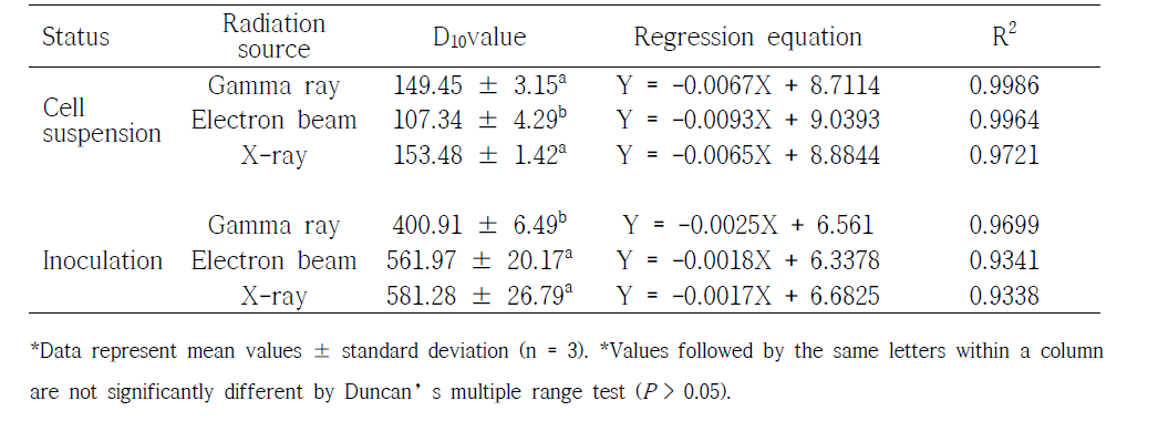 Radio-sensitivity of Staphylococcus aureus irradiated with gamma rays, e-beams, and x-rays after suspending in a phosphate buffer saline (pH 7.0) or inoculating into ground beef (10 g)