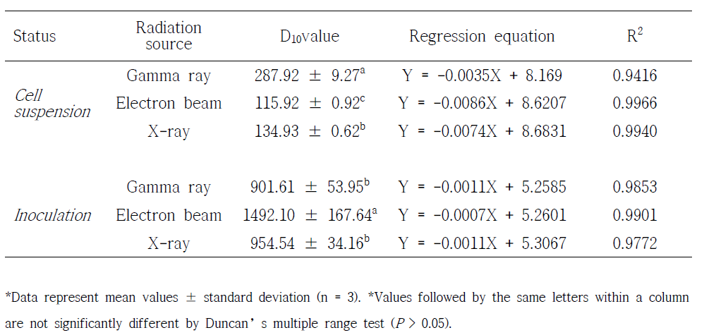 Radio-sensitivity of Listeria monocytogenes irradiated with gamma rays, e-beams, and x-rays after suspending in a phosphate buffer saline (pH 7.0) or inoculating into ground beef (10 g)