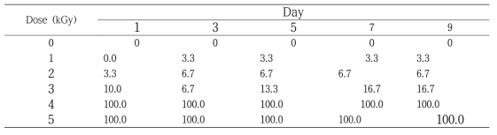 Effects of X-ray irradiation on the mortality of Pseudococcus comstocki