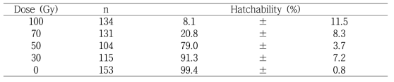 Effects of X-ray on hatchability of Planococcus citri ascarid egg