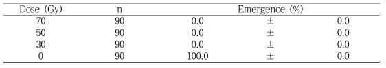 Effects of X-ray on emergence rate of Planococcus citri larva