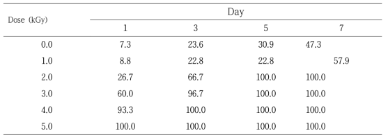 Effects of X-ray irradiation on the mortality of Curculio sikkimensis