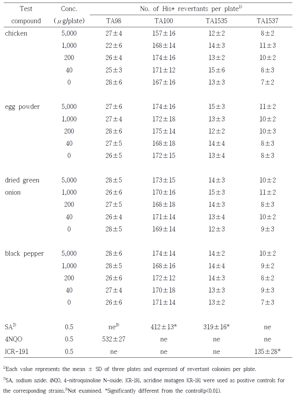 Salmonella typhimurium reversion assay with 30 kGy X-ray irradiated foods in the absence of S9 metabolic activation system