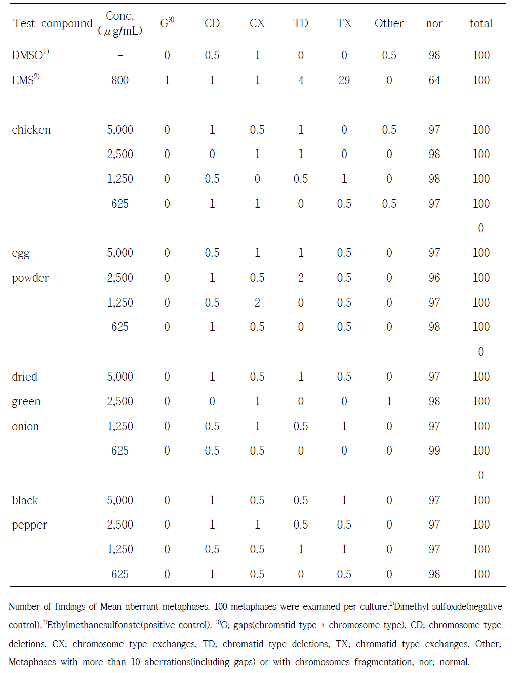 Chromosomal aberration test on 30 kGy X-ray irradiated food in the absence of S9 metabolic activation system using a Chinese hamster lung cell line