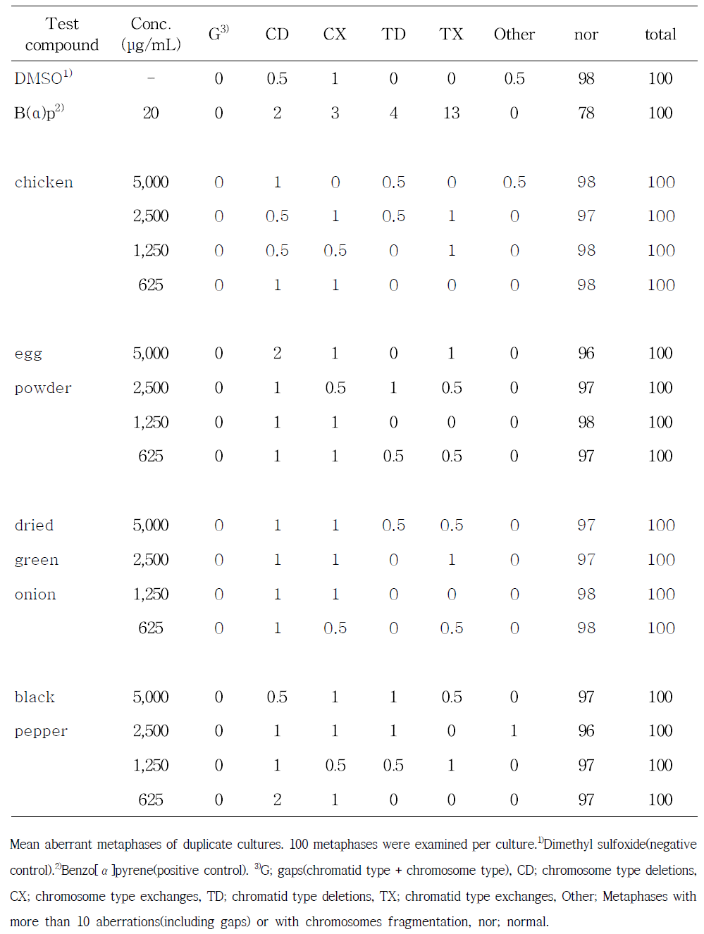 Chromosomal aberration test on 30 kGy X-ray irradiated food in the presence of S9 metabolic activation system using a Chinese hamster lung cell line