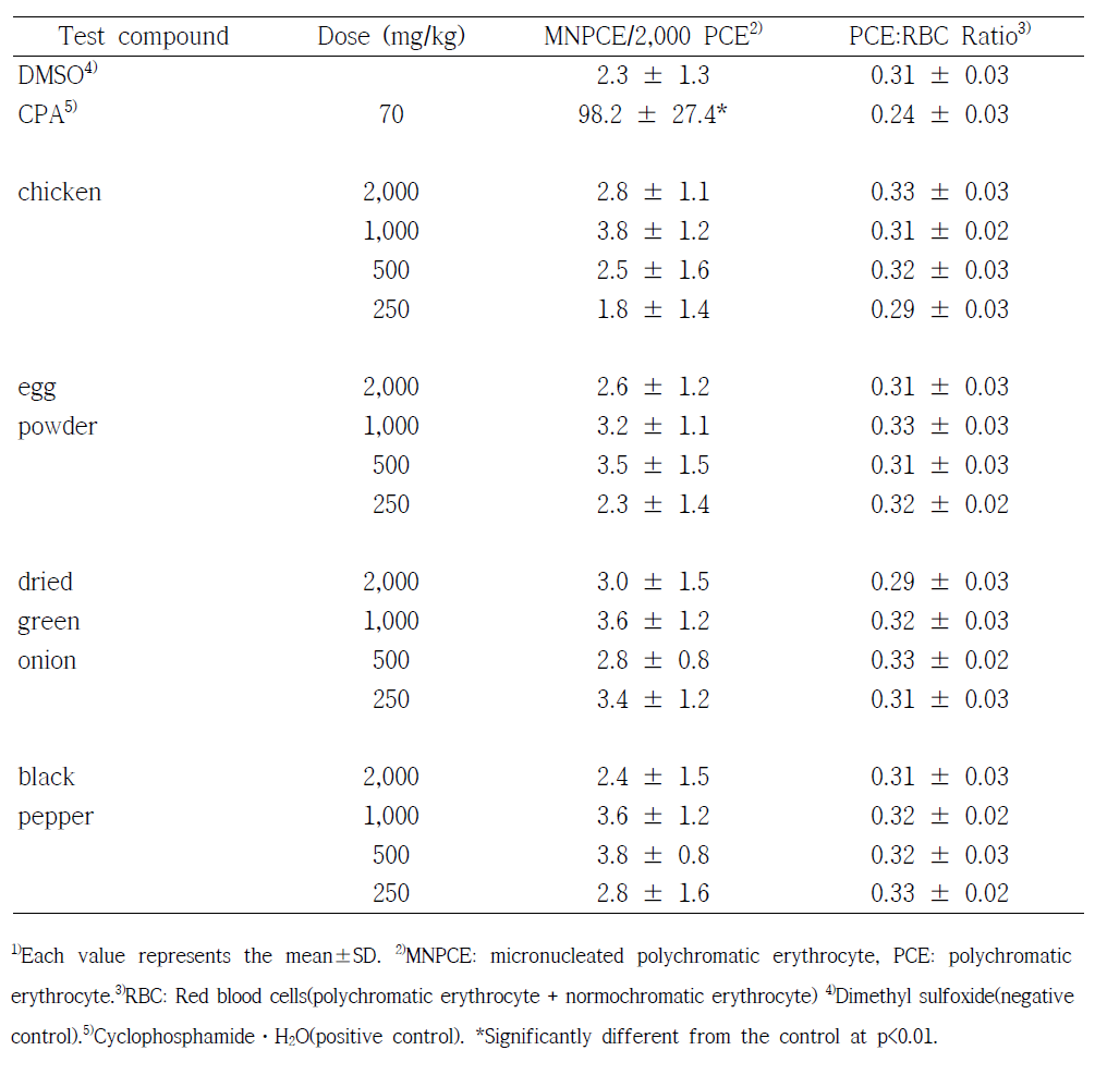 Frequency of micronuclei from marrow in mice treated with 30 kGy X-ray irradiated food