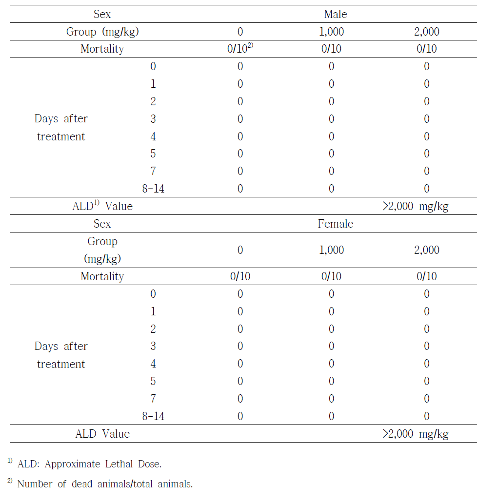 Mortality of ICR mice administered with X-ray irradiated chicken at 30 kGy for 14 days