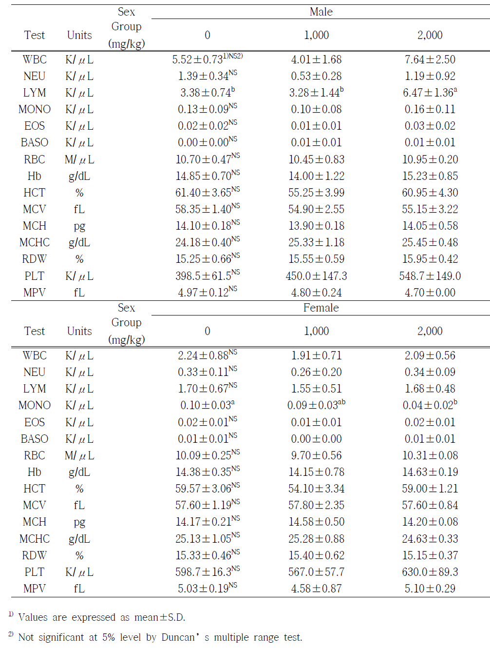 Hematological test of ICR mice administered with X-ray irradiated chicken at 30 kGy for 14 days