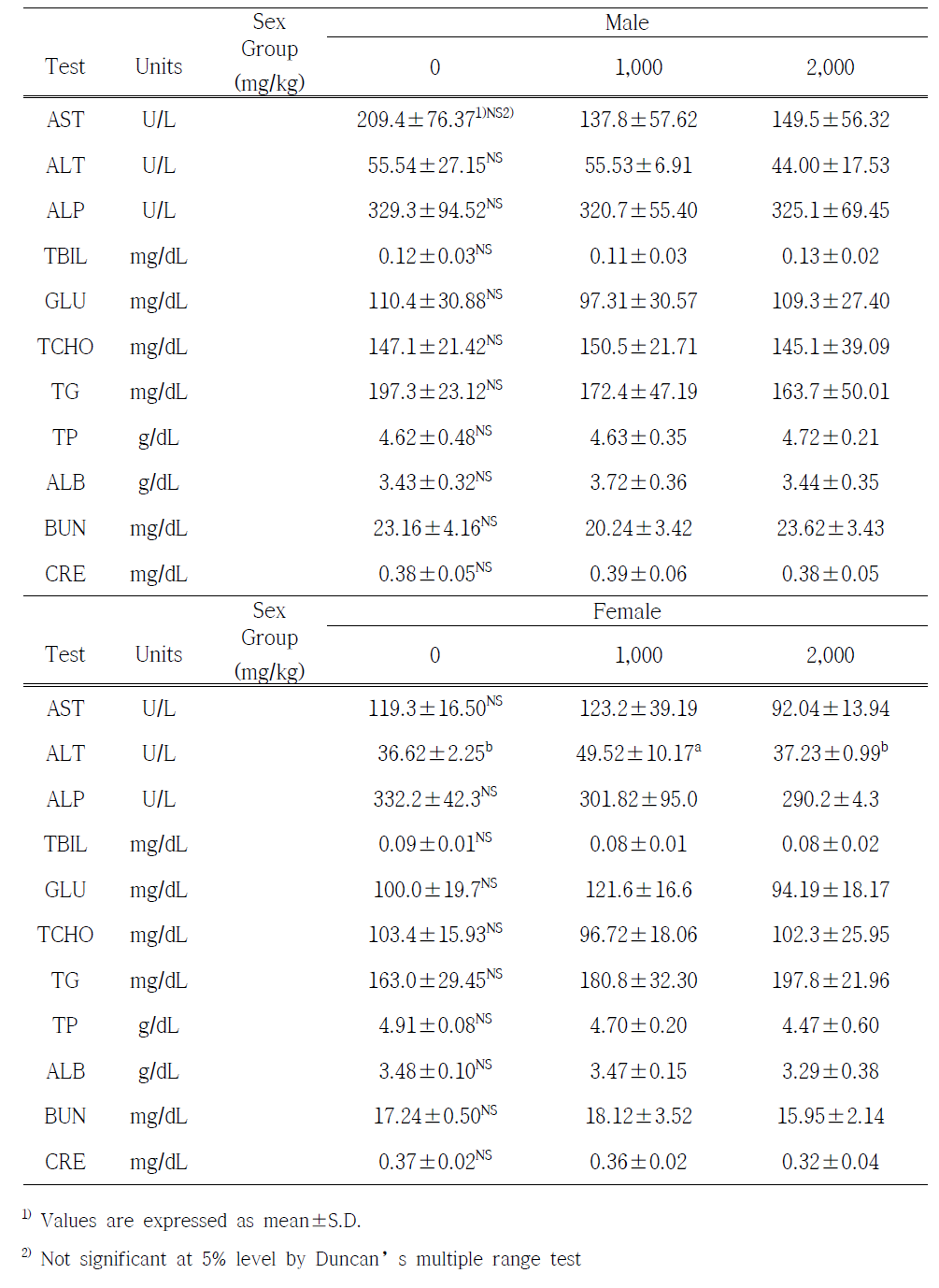 Serum biochemistry test of ICR mice administered with X-ray irradiated chicken at 30 kGy for 14 days