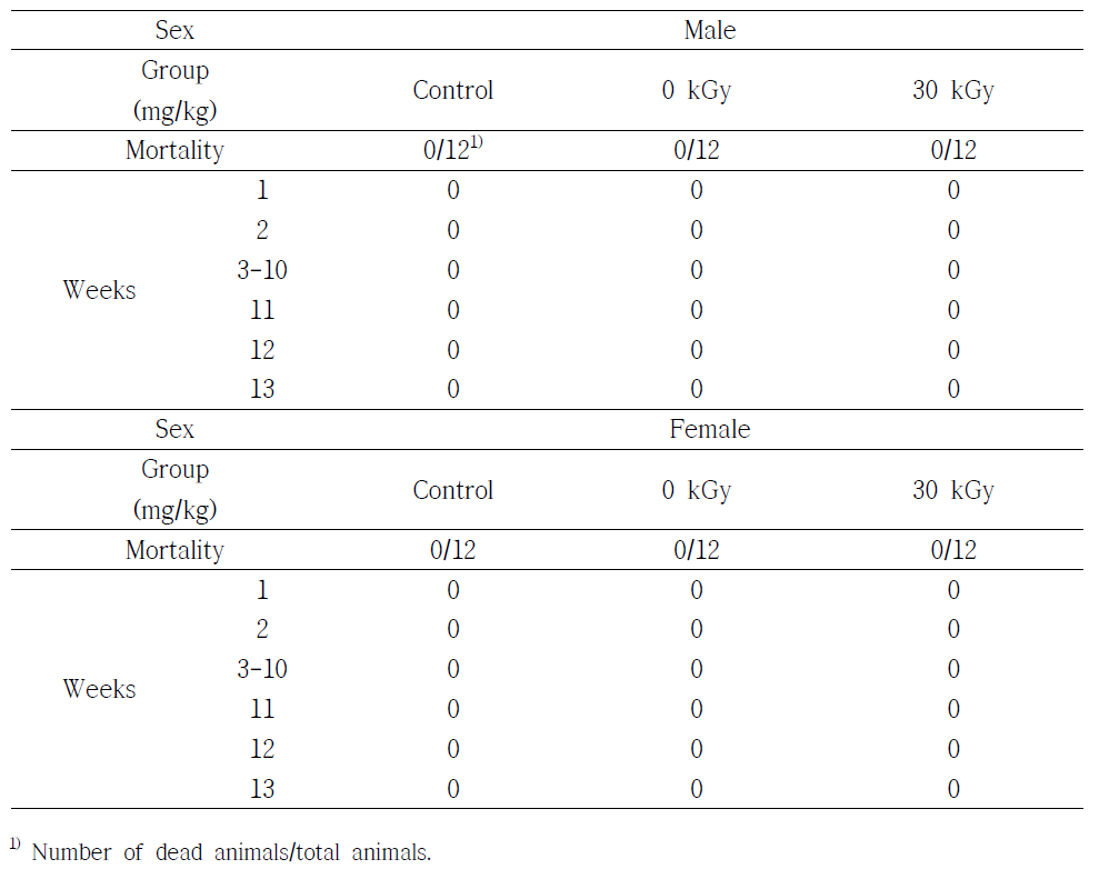 Mortality of ICR mice administered with X-ray irradiated chicken at 30 kGy for 3 months