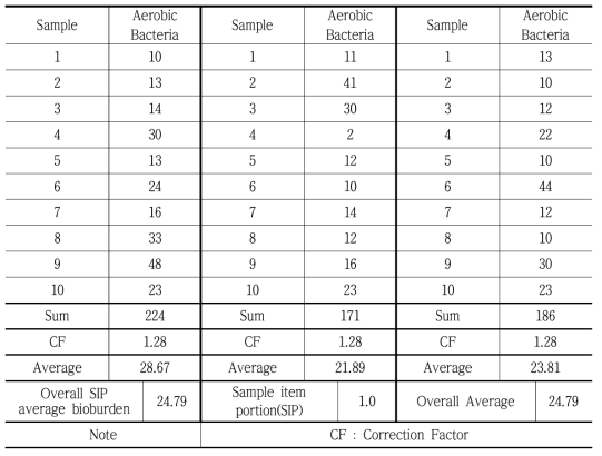 Effect of X-ray irradiation on sterilization of aerobic bacteria in ploy glove