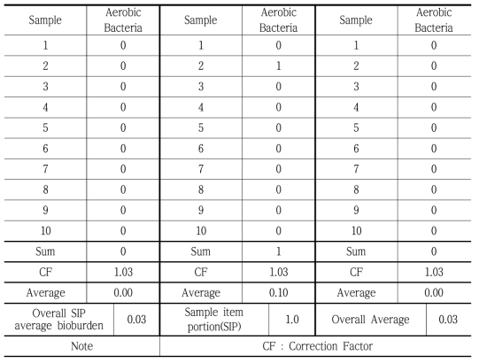 Effect of X-ray irradiation on sterilization of aerobic bacteria in disposable syringe