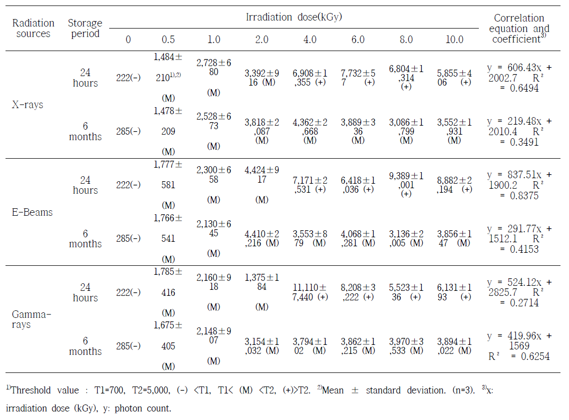 Photostimulated luminescence signal intensity of irradiated red pepper powder with gamma-rays, e-beams, and X-rays