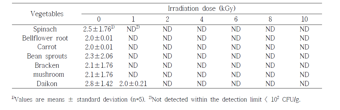 Distribution of total aerobic bacteria (log CFU/g) for freeze vegetables for Bibimbap