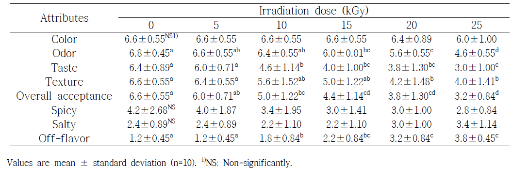 Effect of gamma-irradiated on sensory quality for Bibimbap (mixed with hot sauce)