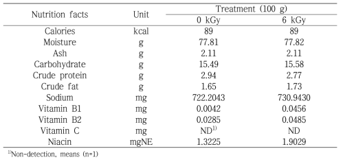 Effect of gamma irradiation on nutrient components of frozen Bibimbop