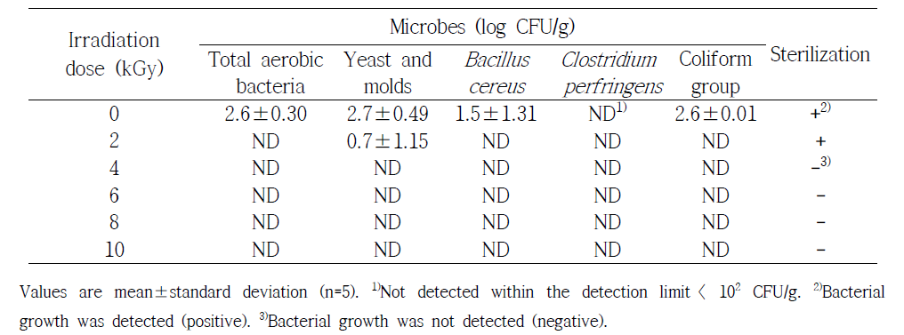 Effect of gamma-irradiated on microbes and sterilization for Sangsik