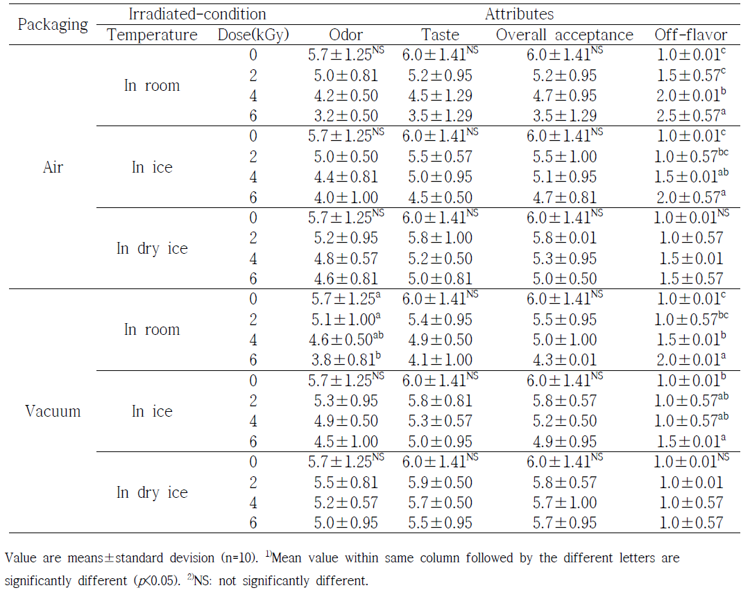 Sensory of Sangsik on different irradiated-condition in packaging and temperature