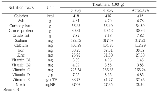 Effect of gamma irradiation on nutrient components of SangSik