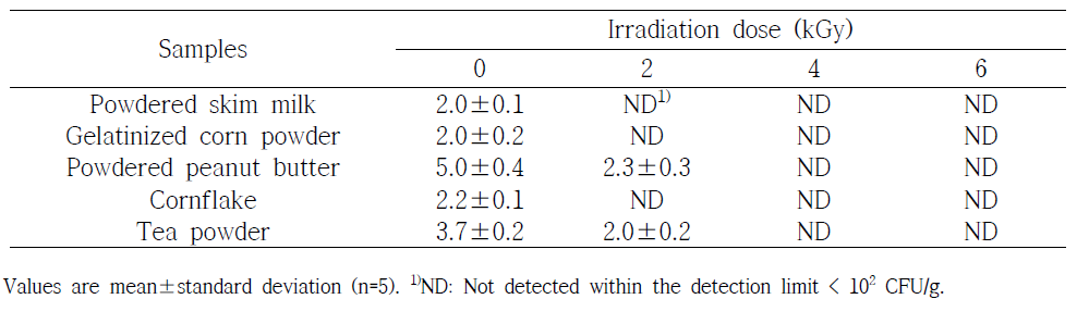 Evaluation of the total microbes (log CFU/g) of materials for irradiated tea powder