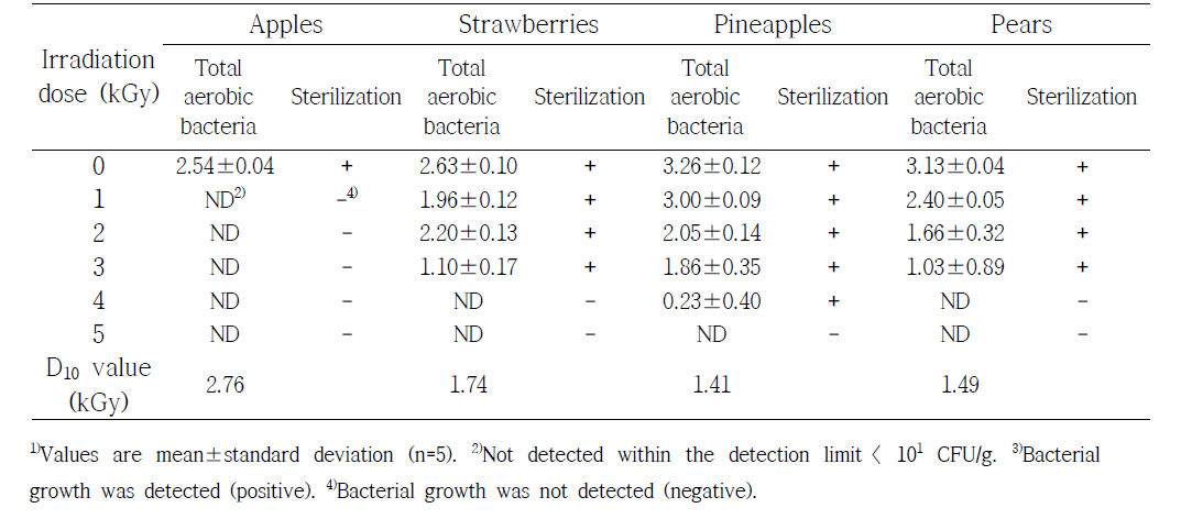Effect of gamma irradiation on total aerobic bacteria(log CFU/g) and sterilization for frieeze-dried fruits