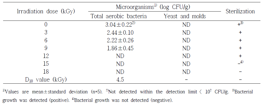 Effect of gamma irradiation on total aerobic bacteria, molds, and sterilization of freeze-dried grapes