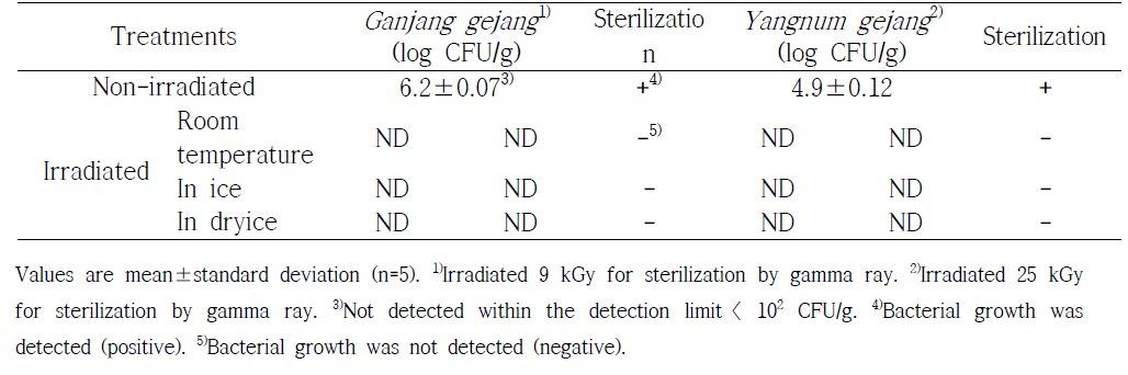 Effect of gamma-irradiated 9 kGy and 25 kGy on total aerobic bacteria, yeast, molds, and sterilization for Ganjang and Yangnum gejang in different temperature