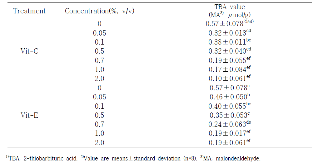 TBA1) value of gamma-irradiated Ganjang gejang (Crap marinated soy sauce) at different concentration of vitamin C and E