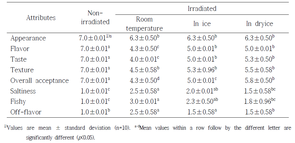 Effect of 9 kGy gamma-irradiated on sensory properties for Ganjang gejang in different temperature