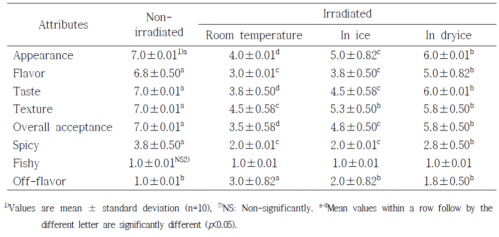 Effect of 25 kGy gamma-irradiated on sensory properties for Yangnum gejang in different temperature