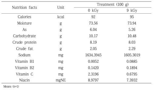 Effect of gamma irradiation on nutrient components of Ganjang gejang