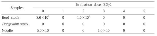 Effect of gamma irradiation on sensory properties of bone stock and noodle