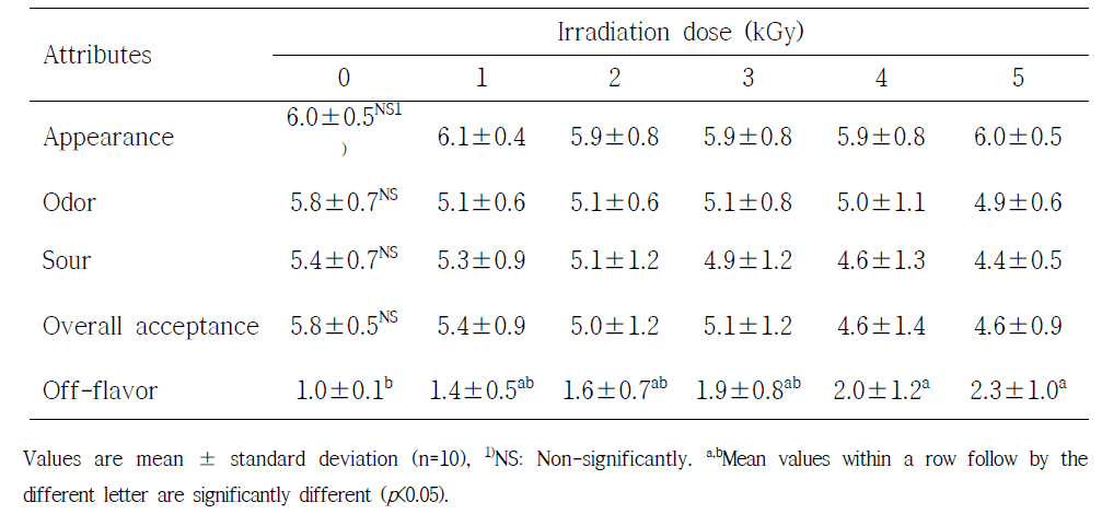 Effect of gamma irradiation on sensory properties of Dongchimi stock