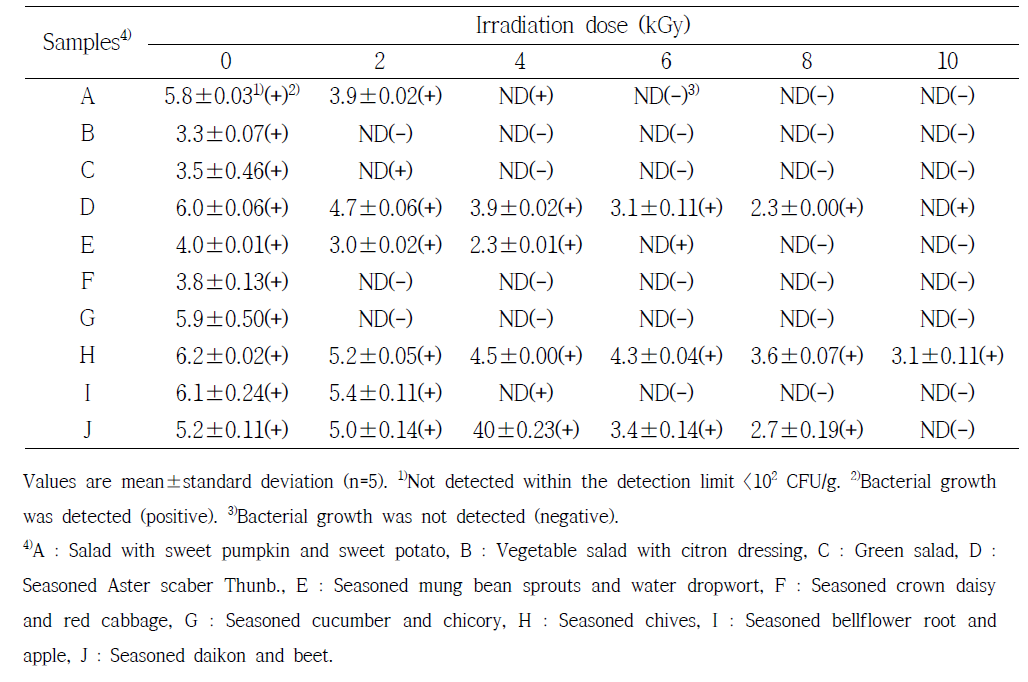 Effect of gamma irradiation on total aerobic bacteria (log CFU/g) and sterilization for patient foods