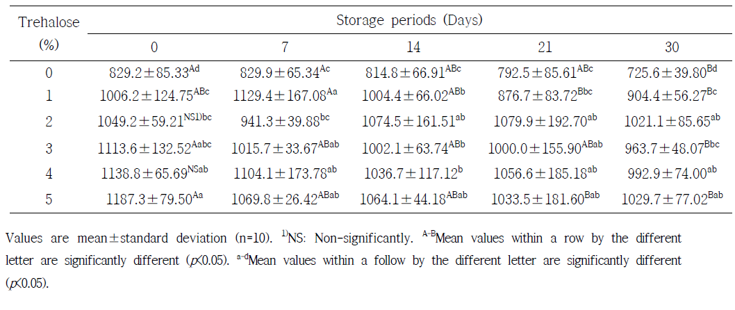 Hardness of seasoned cucumber with irradiated at 2 kGy and treated various trehalose concentration