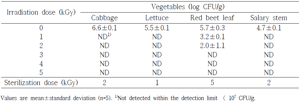 Effect of gamma irradiation on total aerobic bacteria and sterilization for vegetables