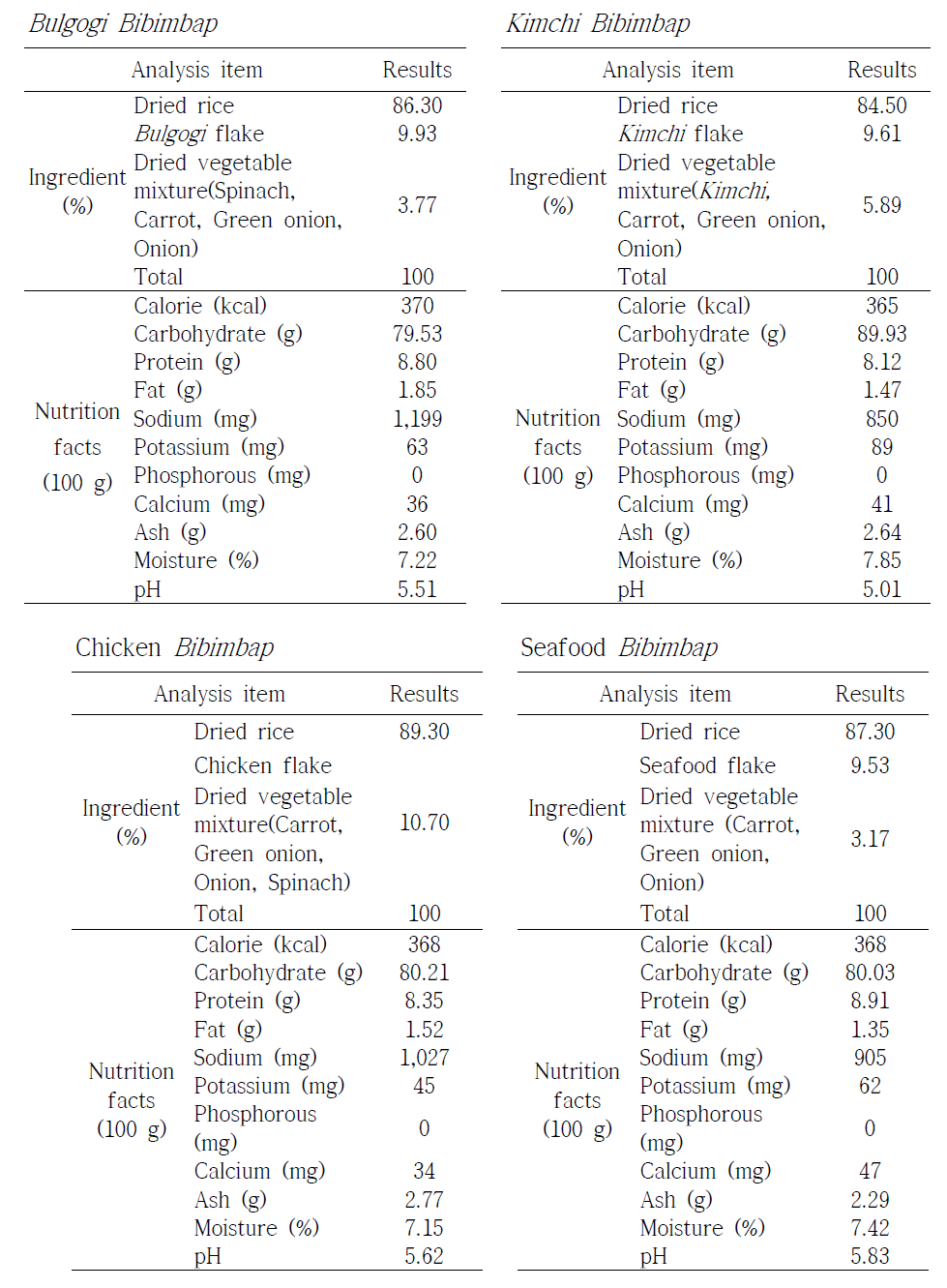 Ingredient and nutrition facts of space Bulgogi, Kimchi, chicken and seafood Bibimbap