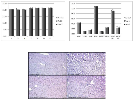급성독성 시험 최대 농도인 2.000 mg/kg body weight에서의 몸무게 및 장기무게 변화(위) 및 급성독성 시험 최대 농도인 2.000 mg/kg body weight에서의 간과 신장의 조직사진(아래)