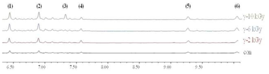 Chromatogram of hydrocarbons detected from ground chicken meat irradiated with gamma ray