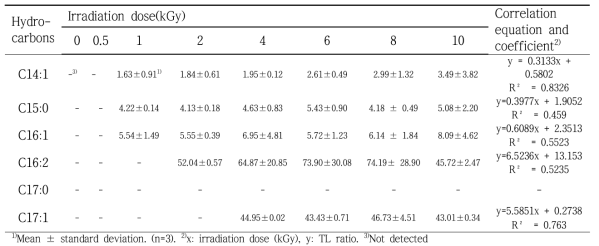 Level of hydrocarbons detected from irradiated ground chicken meat