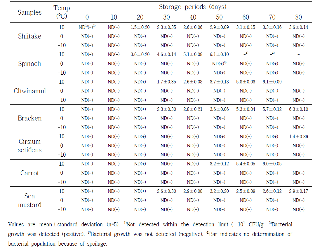 Total aerobic bacteria and sterilization of gamma irradiated frozen Bibimbap at 6 kGy and stored at various temperature during 80 days